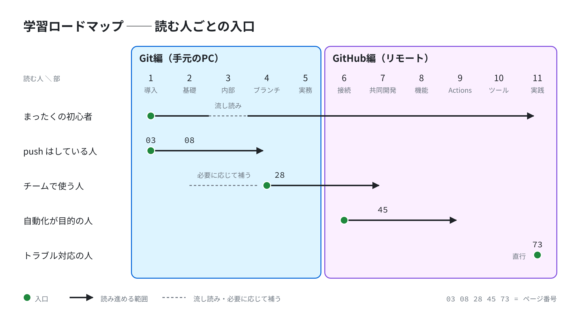 読む人の5つのタイプごとに、入口になる部と読み進める範囲を示した学習ロードマップ
