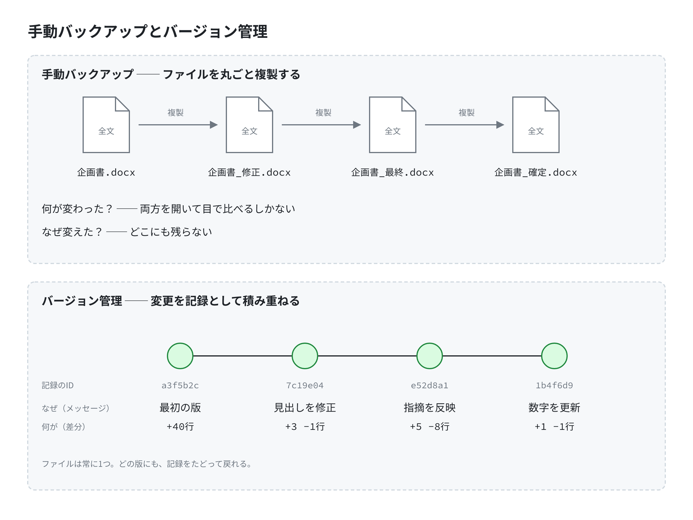手動バックアップはファイルを丸ごと複製し、バージョン管理はファイルを1つに保ったまま変更を記録として積み重ねる