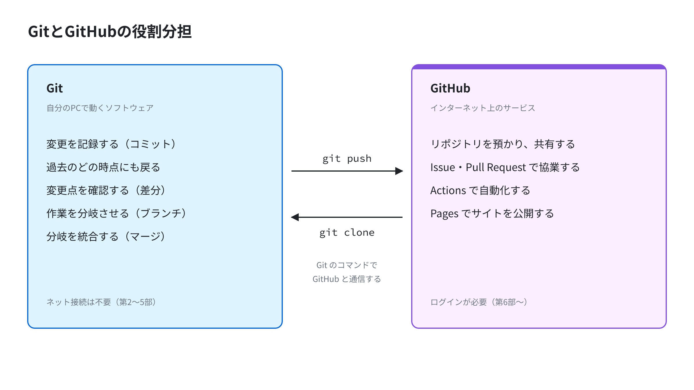 Git は自分のPCで動き、GitHub はインターネット上で動く。2つの間は git push と git clone でつながる