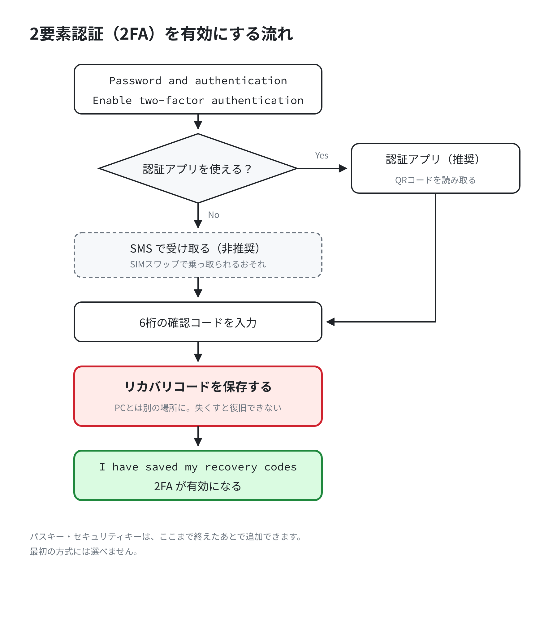 2FA を有効にする流れ。認証アプリか SMS を選び、確認コードを入力したあと、リカバリコードを保存して有効化する