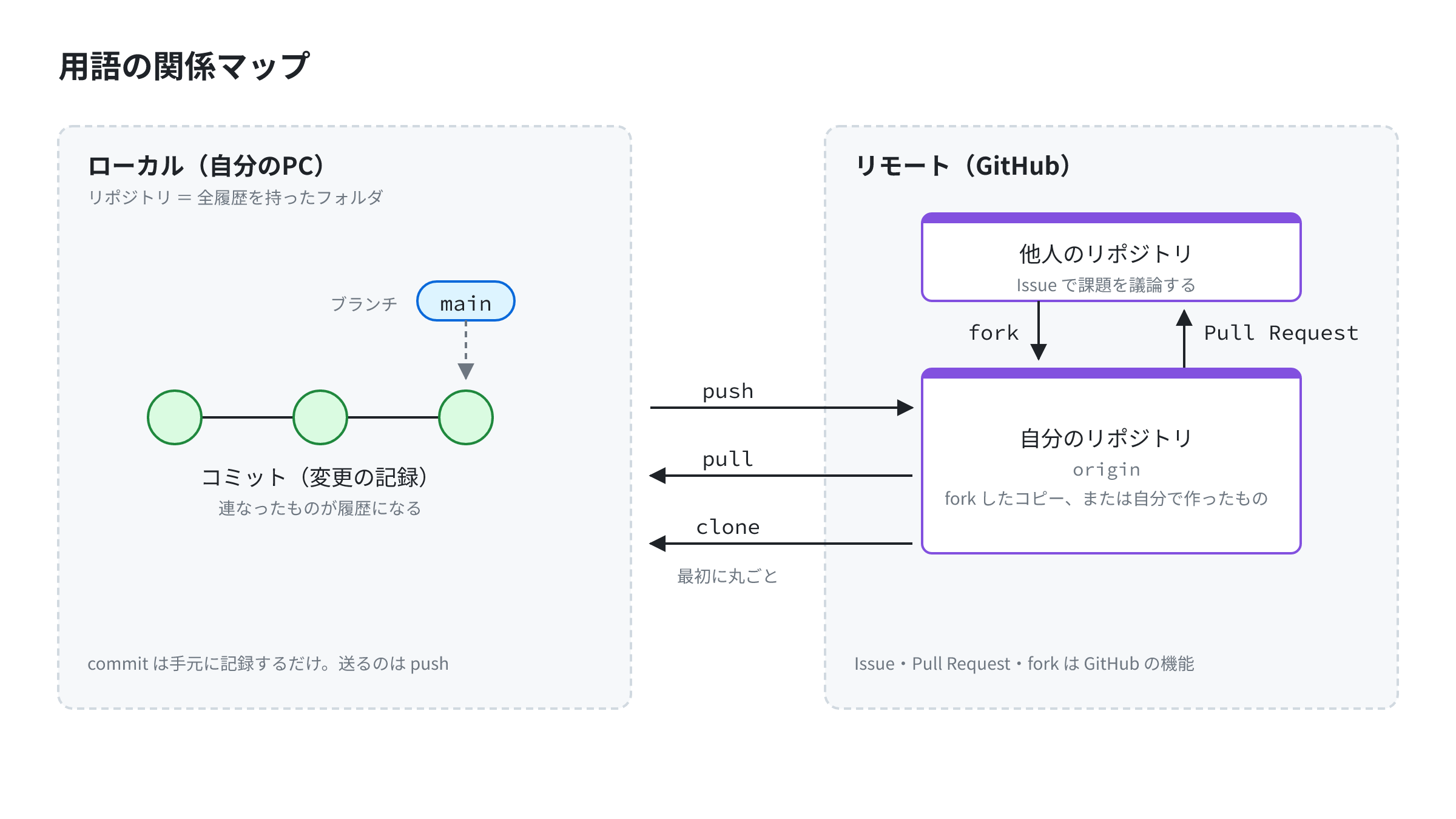 このページの用語が、手元のPC(ローカル)と GitHub(リモート)のどちらにあり、どうつながっているかを示した関係マップ