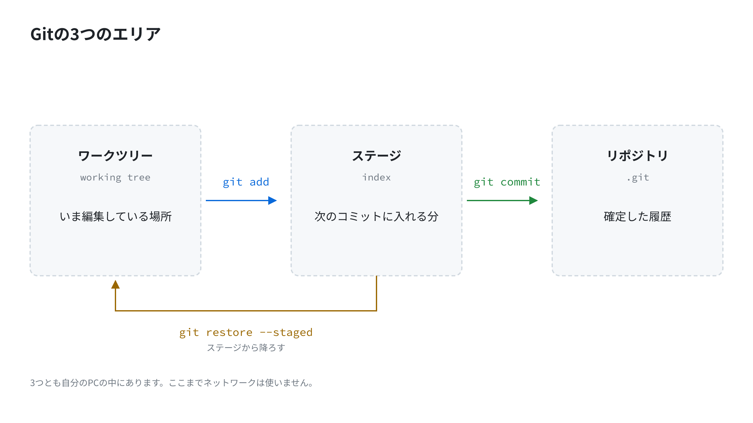 ワークツリー・ステージ・リポジトリの3つのエリアと、git add・git commit で進み、git restore --staged でステージから降ろす流れ