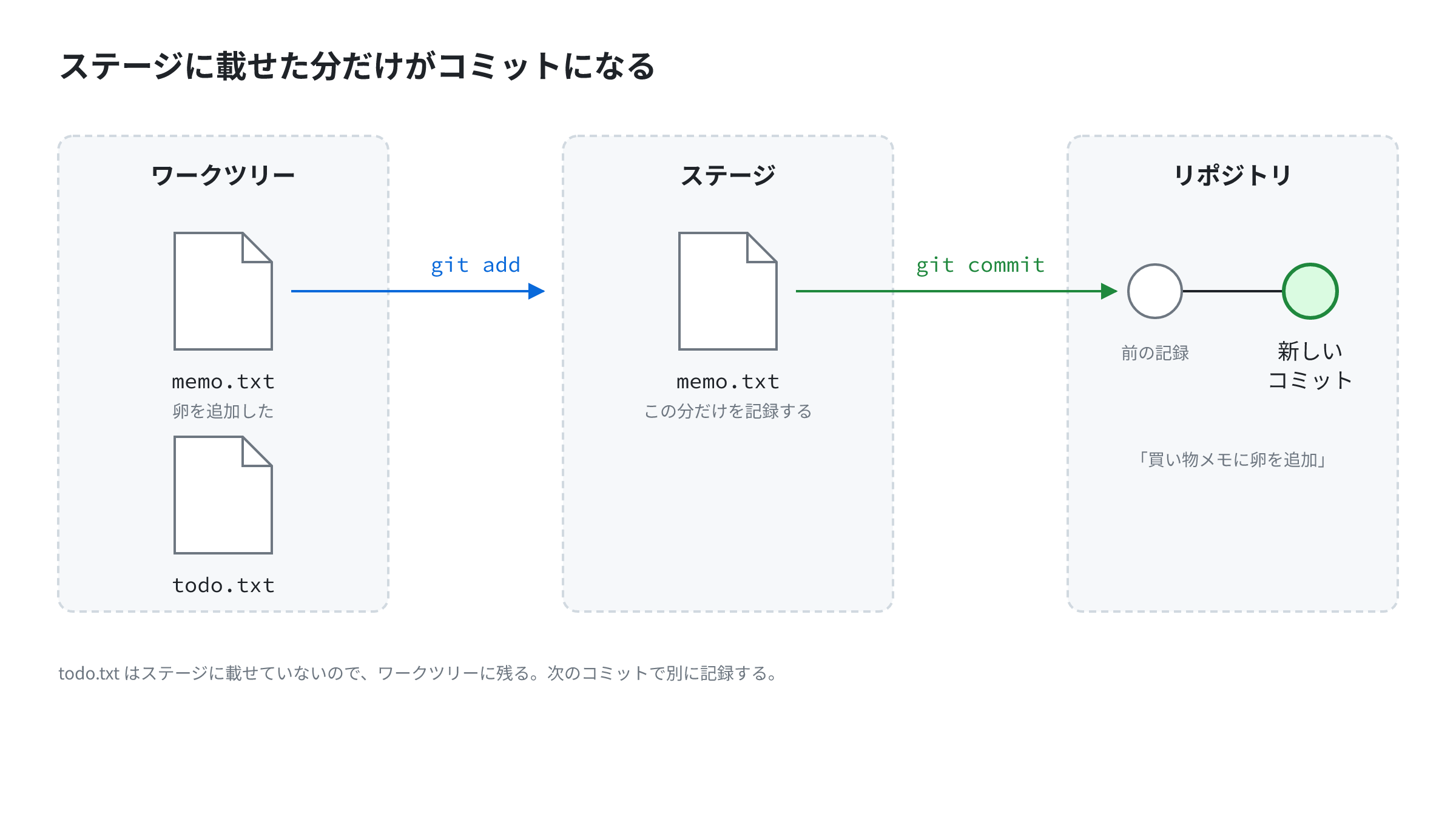 ワークツリーに memo.txt と todo.txt の2つの変更があり、git add で memo.txt だけをステージに載せ、git commit でそれだけが新しいコミットになる