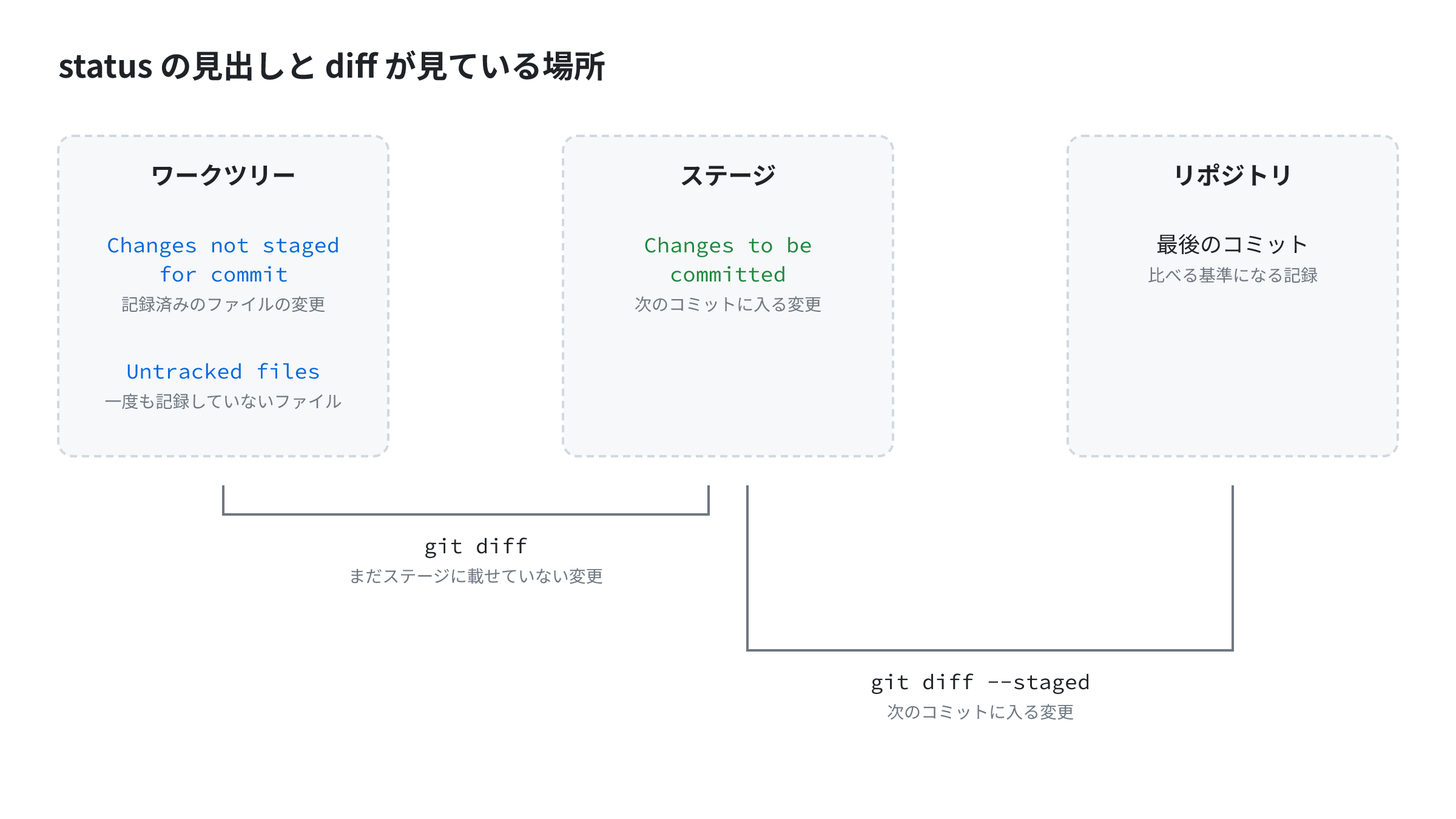 git status の3つの見出しが指すエリアと、git diff はワークツリーとステージ、git diff --staged はステージとリポジトリを比べることを示す図