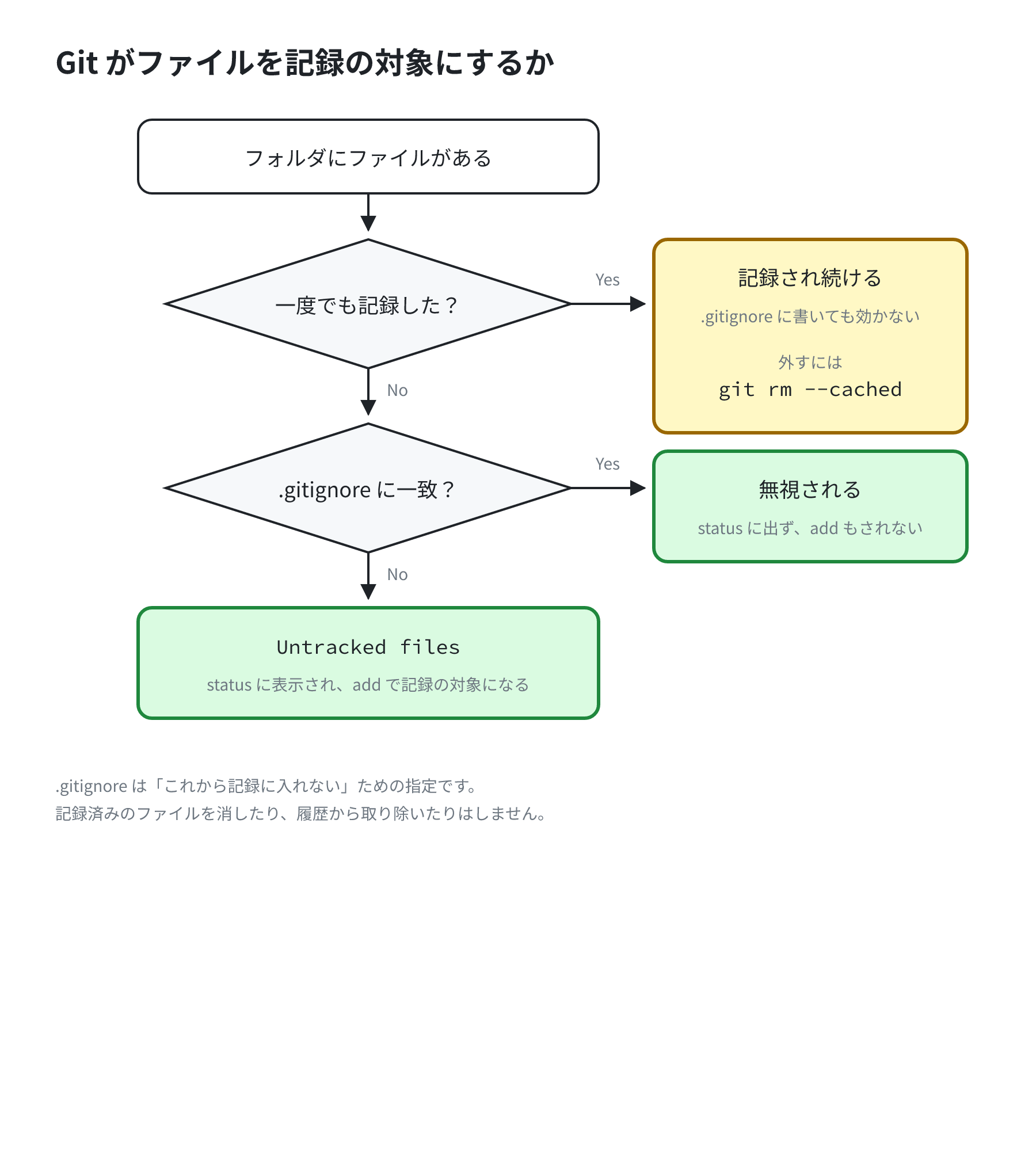 Git がファイルを記録の対象にするかの判定。一度でも記録したファイルは .gitignore に書いても記録され続け、記録していないファイルは .gitignore に一致すれば無視され、一致しなければ Untracked files として表示される