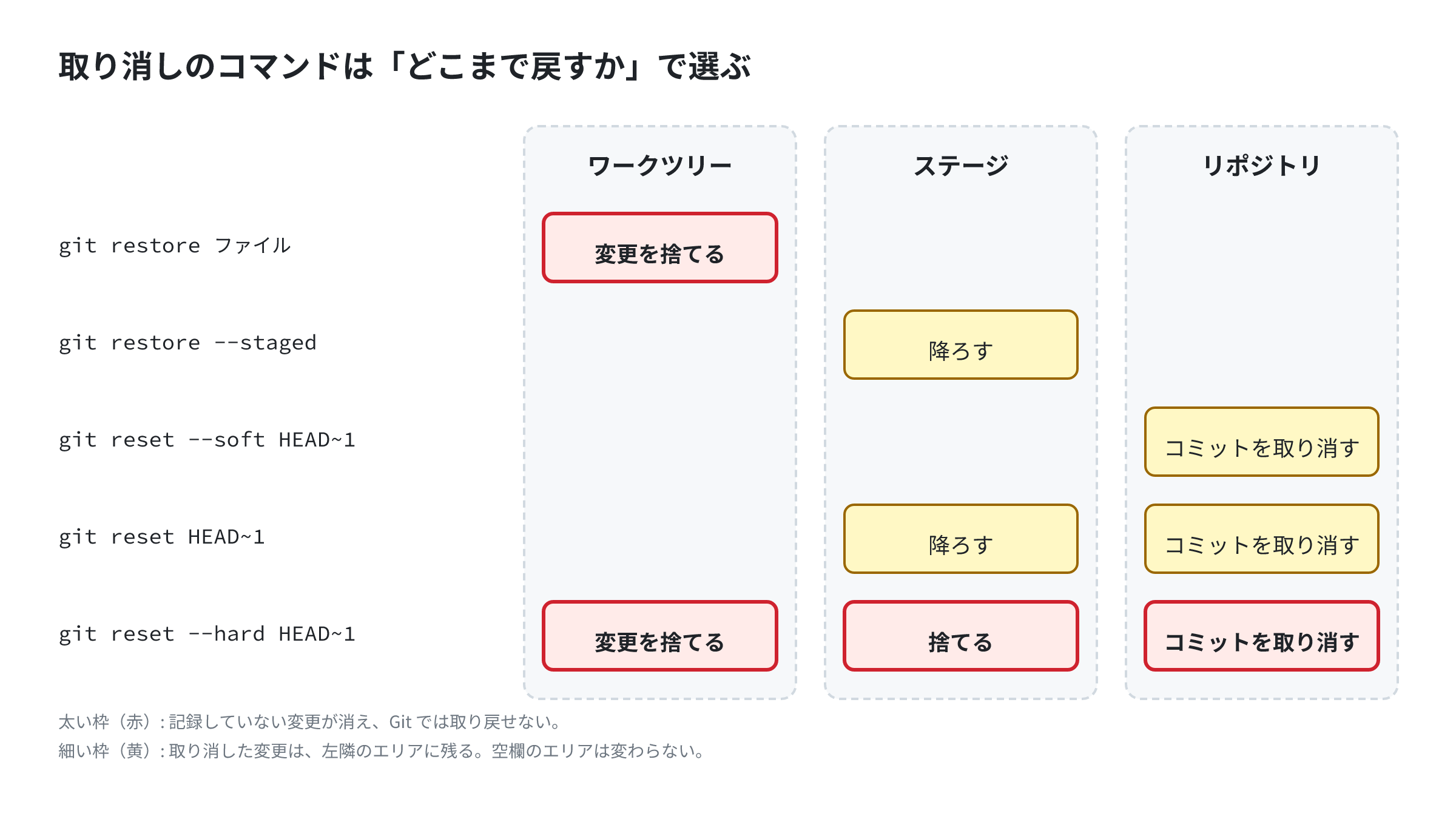 取り消しのコマンドと、それぞれが最後の記録の状態に戻すエリアの対応。git restore はワークツリー、git restore --staged はステージ、git reset --soft はリポジトリ、git reset はステージとリポジトリ、git reset --hard は3つすべてを戻す。ワークツリーを戻すものは記録していない変更を消す