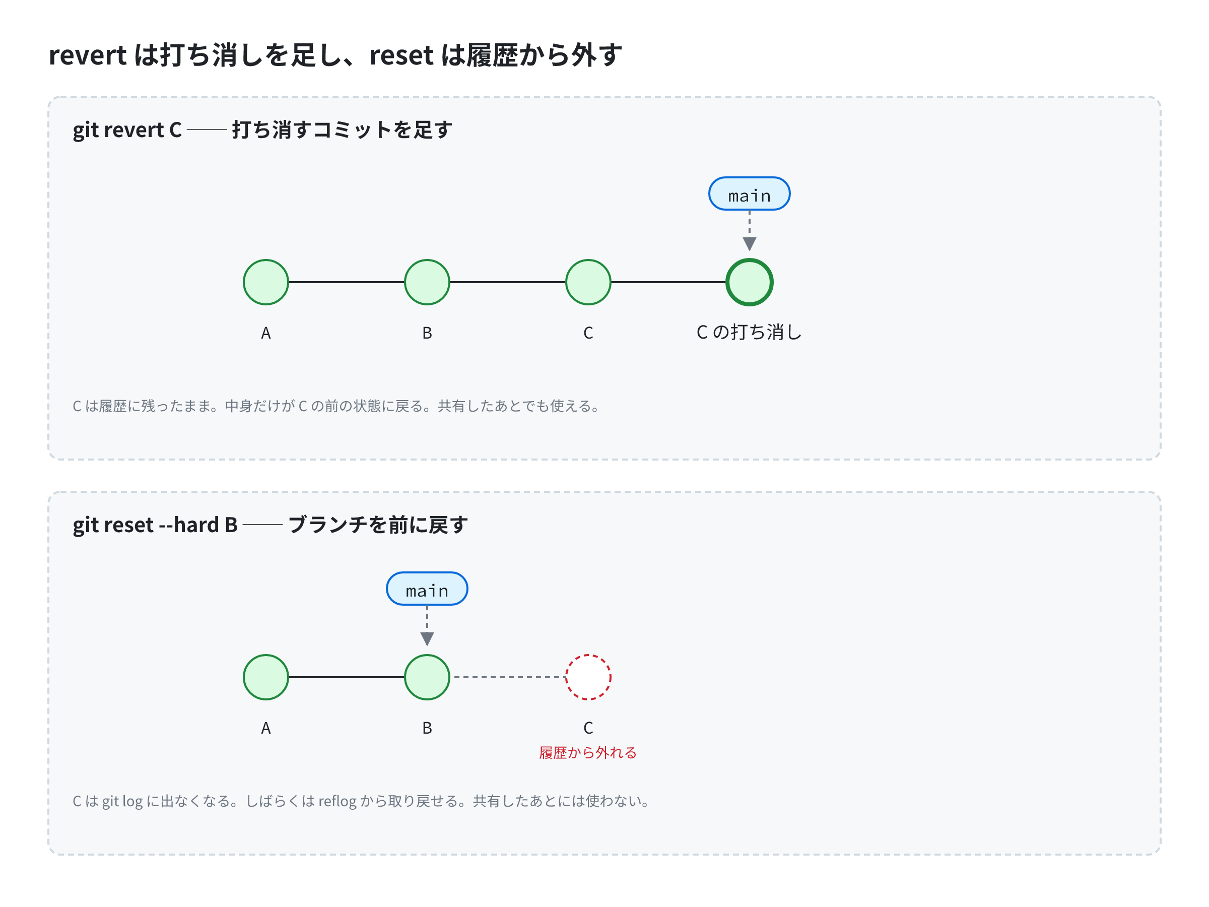 上段は git revert で、A・B・C の後ろに C を打ち消すコミットを足し、C は履歴に残る。下段は git reset --hard で、main を B に戻し、C が履歴から外れる