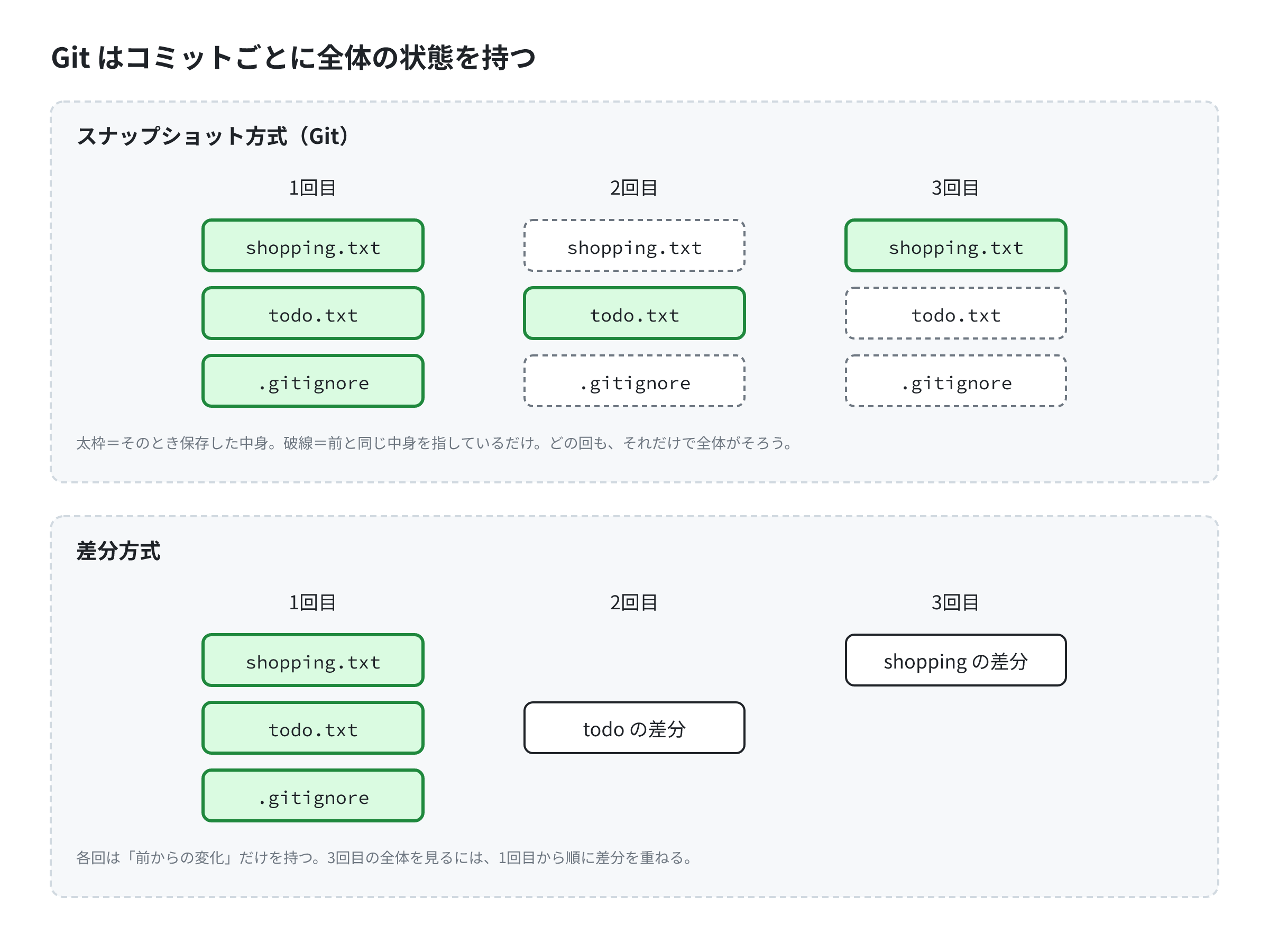 上段は Git のスナップショット方式で、1回目・2回目・3回目のそれぞれが3つのファイルすべての状態を持ち、変わっていないファイルは前と同じ中身を指すだけ。下段は差分方式で、1回目だけが全体を持ち、2回目と3回目は前からの変化だけを持つ