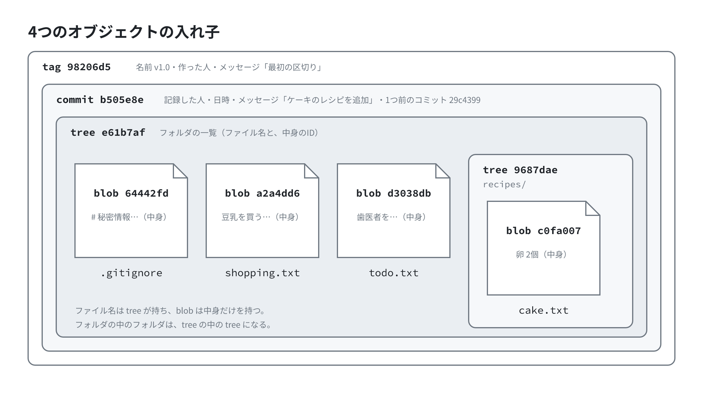 tag が commit を、commit が tree を、tree が blob と recipes の tree を包む入れ子の図。ファイル名は tree が持ち、blob は中身だけを持つ