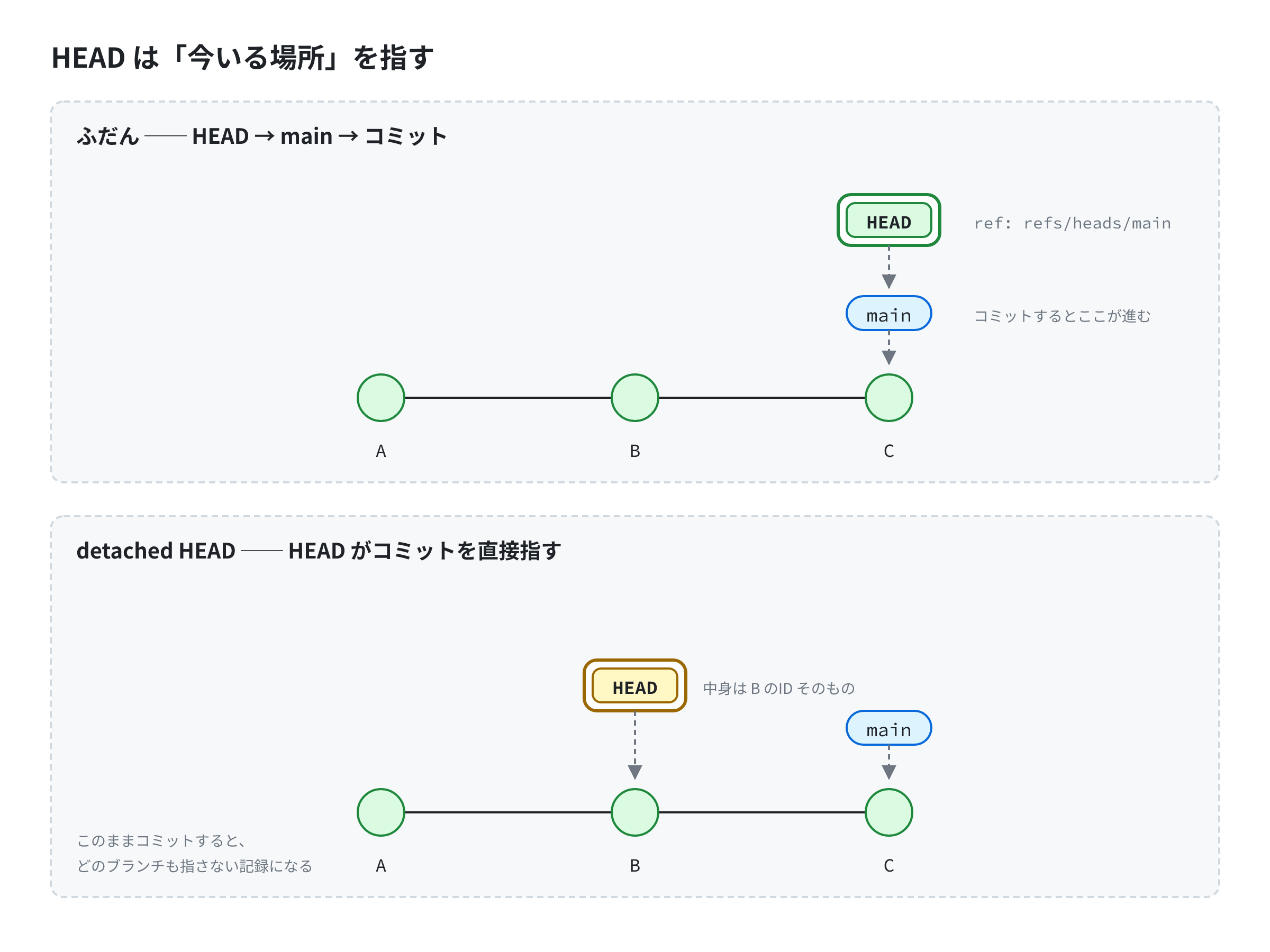 上段はふだんの状態で、HEAD が main を指し、main がコミット C を指す。下段は detached HEAD で、HEAD が main を通さずコミット B を直接指し、main は C を指したまま