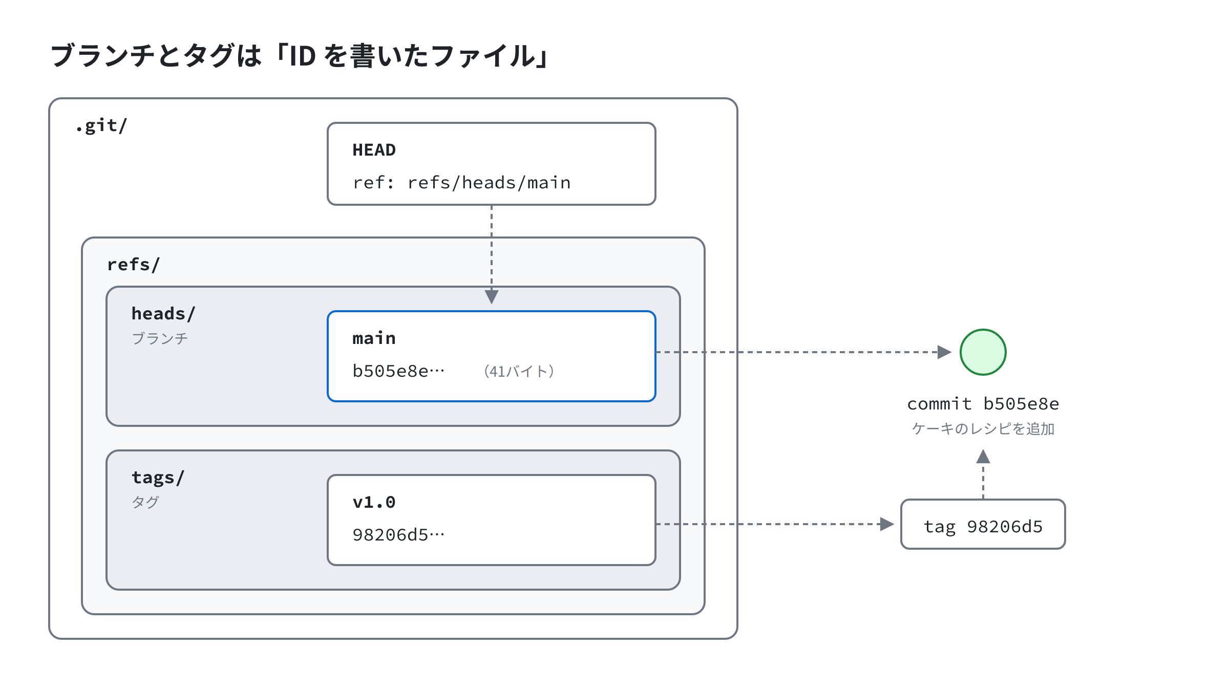 .git フォルダの中に HEAD ファイルと refs フォルダがあり、refs/heads/main のファイルがコミット b505e8e の ID を持ち、refs/tags/v1.0 のファイルが tag オブジェクトの ID を持つ。HEAD は main のファイルを指す