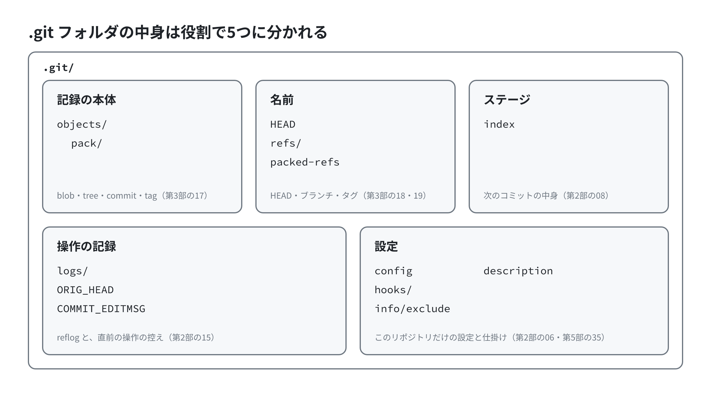 .git フォルダの中身を、記録の本体（objects）、名前（HEAD・refs・packed-refs）、ステージ（index）、操作の記録（logs・ORIG_HEAD・COMMIT_EDITMSG）、設定（config・hooks・info/exclude・description）の5つの役割に分けた図